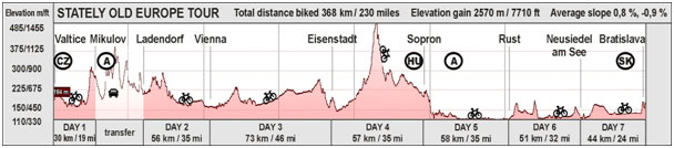 profile Central Europe 4 Countries Cycling
